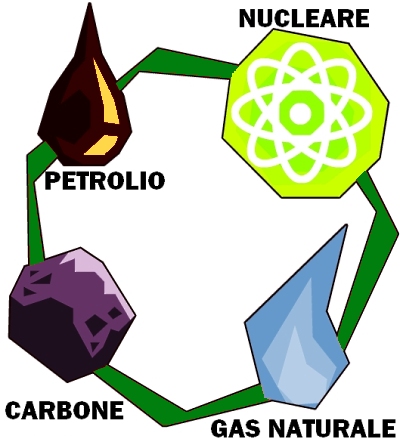 Energie non rinnovabili, combustibili fossili: petrolio, carbone, nucleare (plutonio, uranio) e gas naturali sono tutte energie non rinnovabili