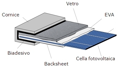 sezione modulo fotovoltaico, cornice, vetro, eva, celle fotovoltaiche, biadesivo, backsheet