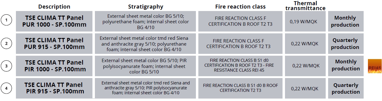 TSE CLIMA TT Panel- PUR 1000 - SP.100mm - External sheet metal color BG 5/10 - polyurethane foam; internal sheet color BG 4/10 - FIRE REACTION CLASS F - CERTIFICATION B ROOF T2 T3